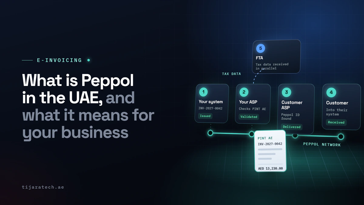 An invoice moving through four numbered steps on the Peppol network, from your system to your customer, with tax data reported to the FTA